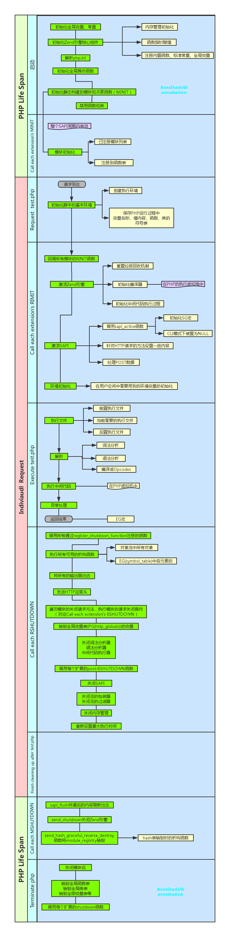 php_life_cycle